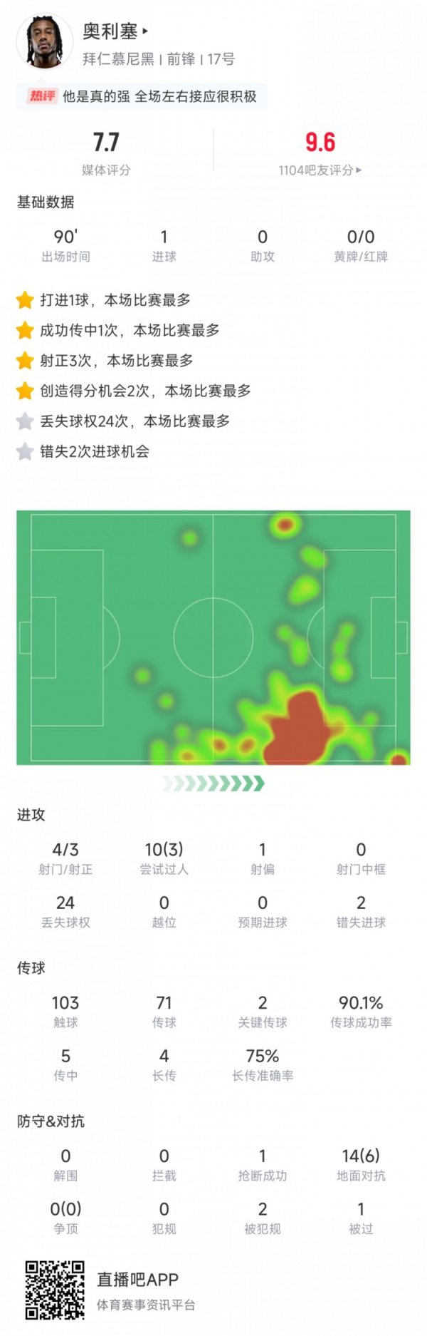 奥利塞本场数据：3次射正进1球，创造2次积分  机会，评分7.7