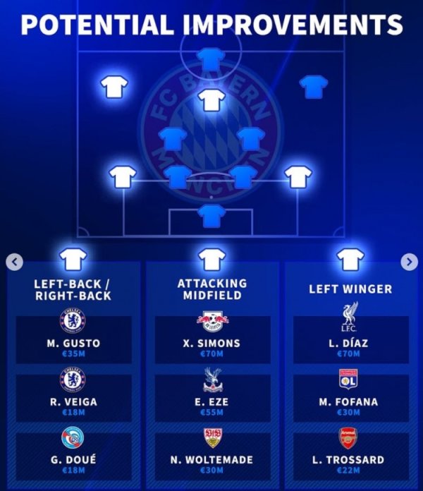 德转列拜仁待补强位置：左翼锋&边后场球员&前腰 迪亚斯&西蒙斯在列