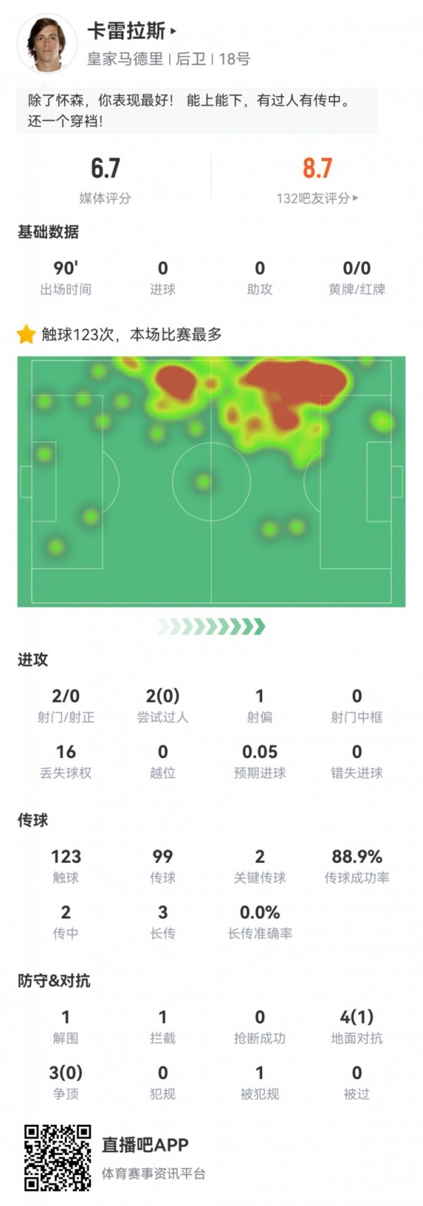 卡雷拉斯西甲首秀数据：123次触球全场最多，2关键传送球  ，评分6.7