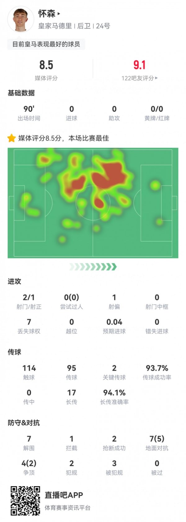 高级货！怀森西甲首秀：114触球2关键传送球  7解围，评分8.5全场最高