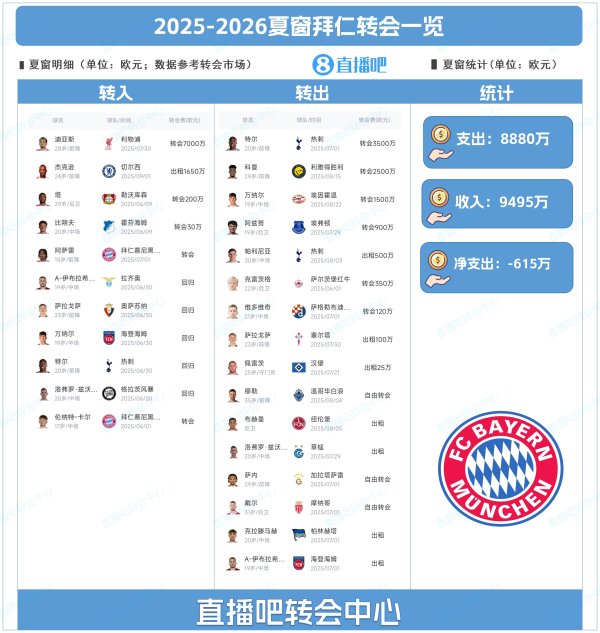 仅签4人！拜仁夏窗：标王迪亚斯&租杰克逊，16人离队&净收入615万