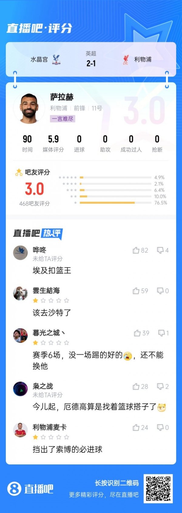 低迷！吧友给萨拉赫打出3分的低分，锐评：埃及灌篮王 该去沙特了