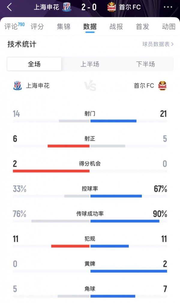 申花vs首尔FC全场数据：射球  14-21，射正6-5，盘带时间  33%-67%