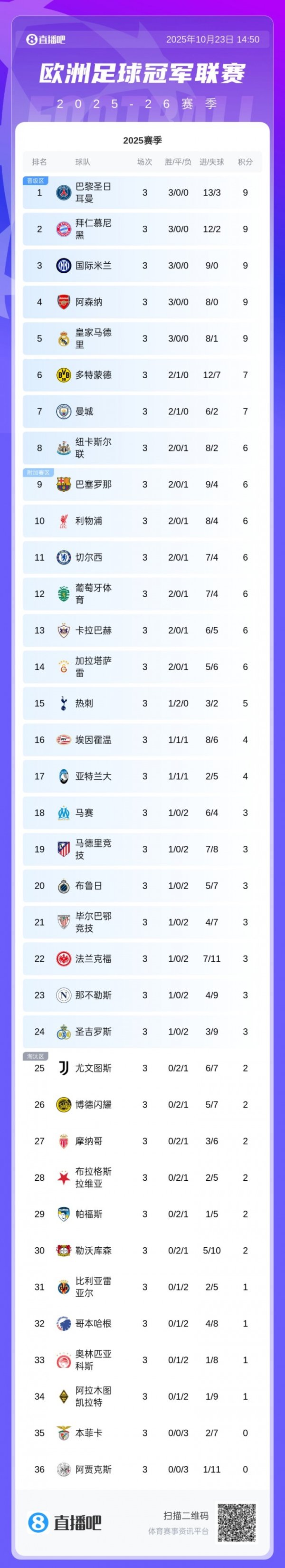 欧冠非五大职业联赛  球队：葡体+卡拉巴赫排名最高 本菲卡+贾府0分垫底
