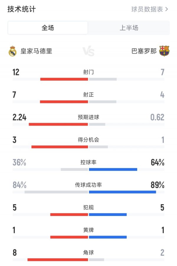 国家德比半场数据：皇马12射7正预期得分  2.24 巴萨7射4正