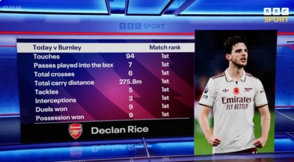 简直是战神！赖斯对阵伯恩利触球、抄截  、阻拦  等8项数据全场居首