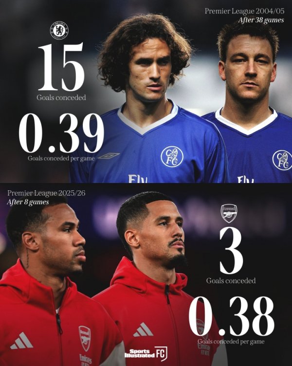 冲击20年神迹！OPTA：按当前效率，枪手将破蓝军赛季仅丢15球记录