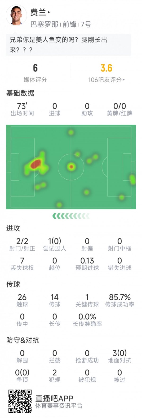 费兰本场数据：2次射球  均射正，1次关键传送球  ，3次对峙  0成功